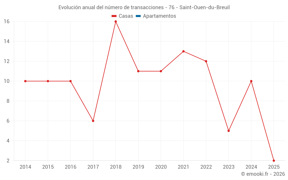Evolución anual del número de transacciones - 76 - Saint-Ouen-du-Breuil