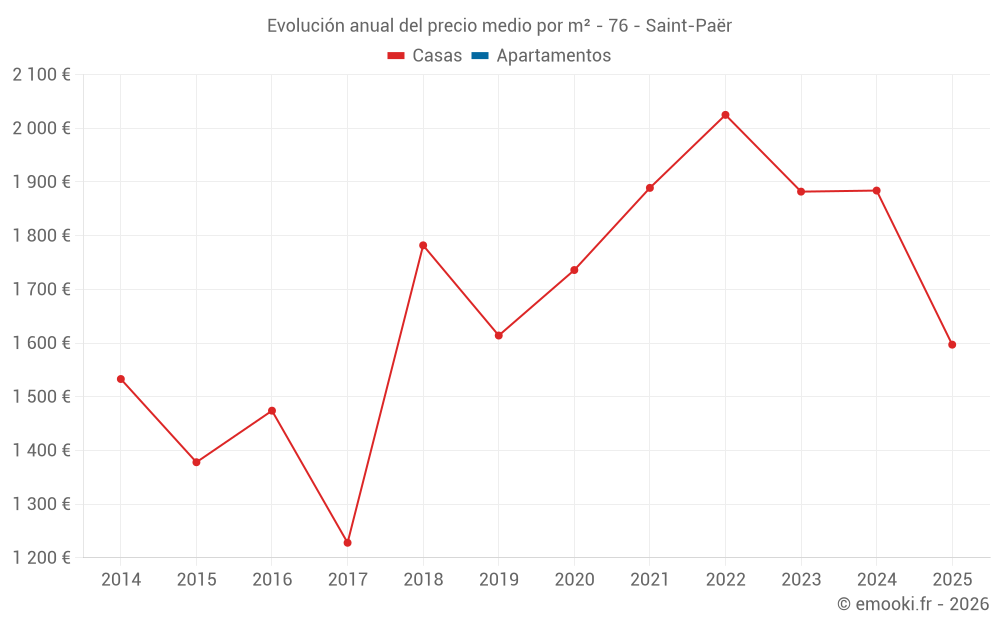 Evolución anual del precio medio por m² - 76 - Saint-Paër