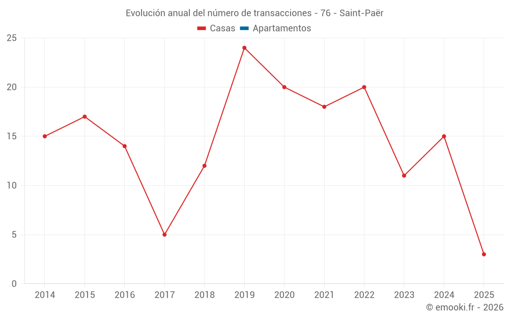 Evolución anual del número de transacciones - 76 - Saint-Paër