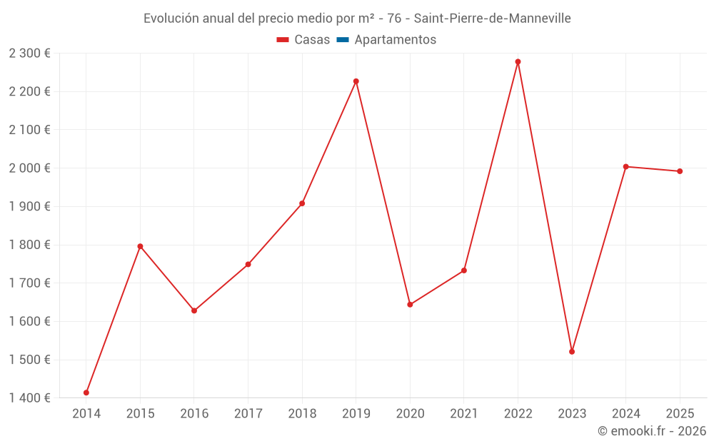 Evolución anual del precio medio por m² - 76 - Saint-Pierre-de-Manneville