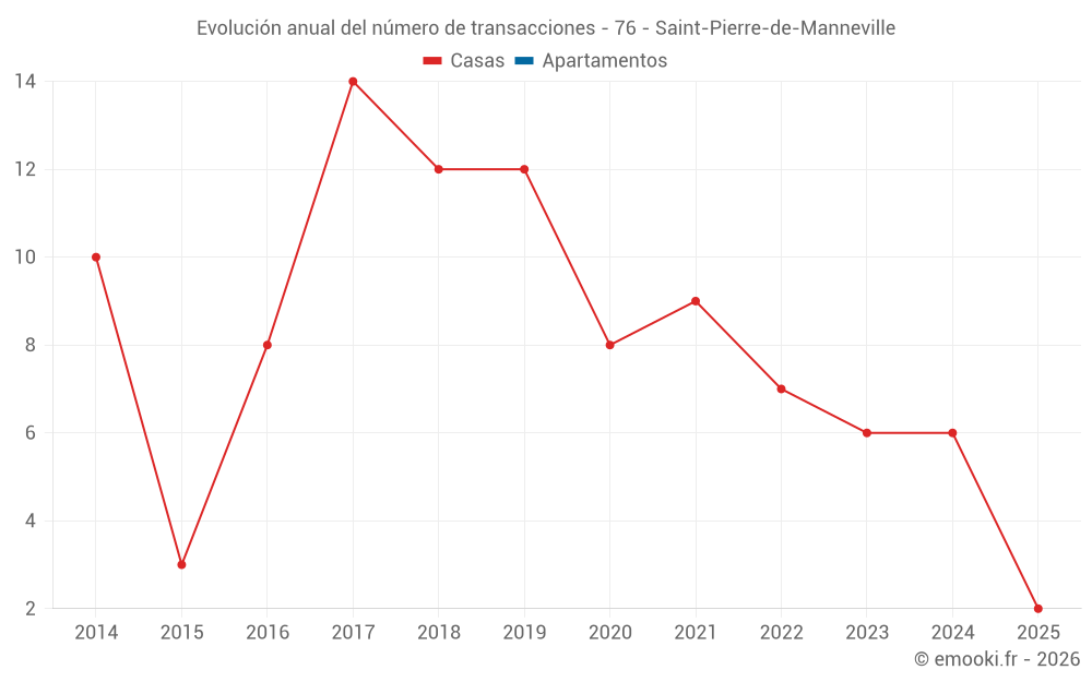 Evolución anual del número de transacciones - 76 - Saint-Pierre-de-Manneville