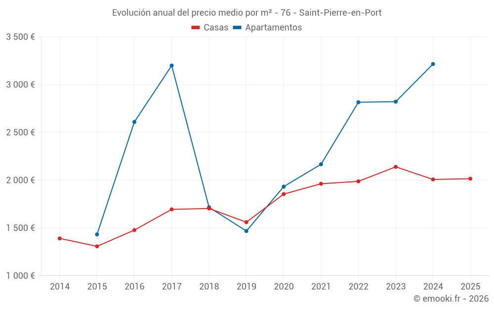 Evolución anual del precio medio por m² - 76 - Saint-Pierre-en-Port
