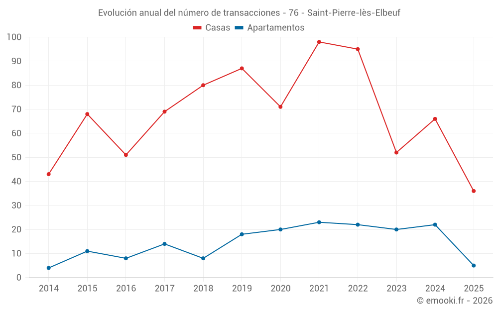 Evolución anual del número de transacciones - 76 - Saint-Pierre-lès-Elbeuf