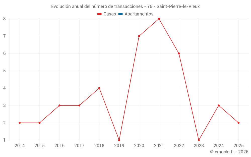 Evolución anual del número de transacciones - 76 - Saint-Pierre-le-Vieux