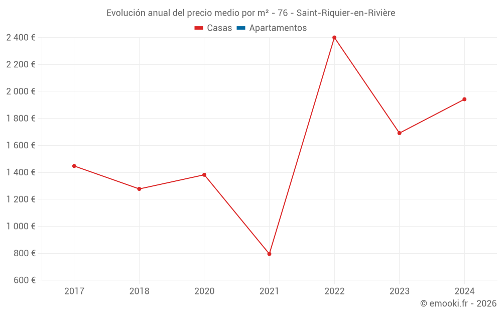 Evolución anual del precio medio por m² - 76 - Saint-Riquier-en-Rivière