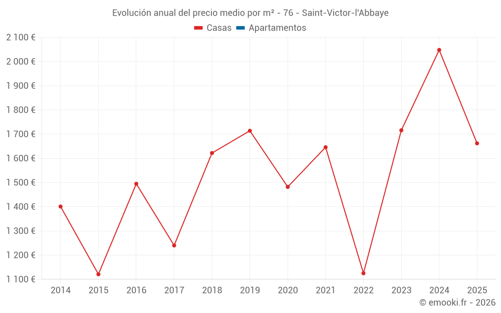 Evolución anual del precio medio por m² - 76 - Saint-Victor-l'Abbaye