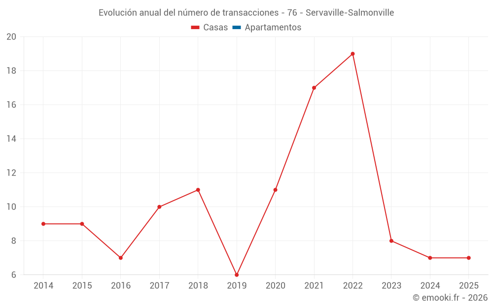 Evolución anual del número de transacciones - 76 - Servaville-Salmonville