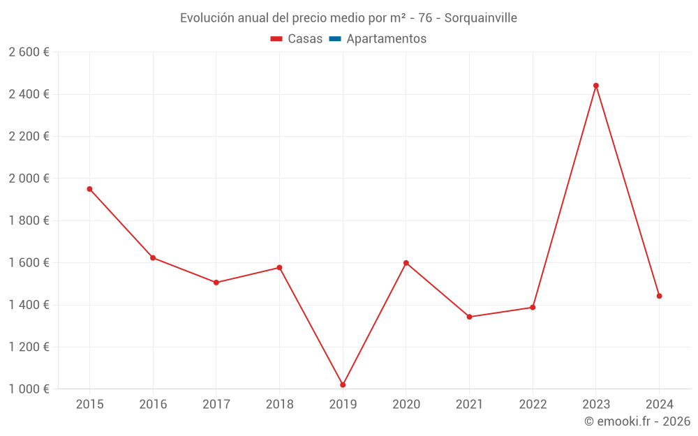 Evolución anual del precio medio por m² - 76 - Sorquainville