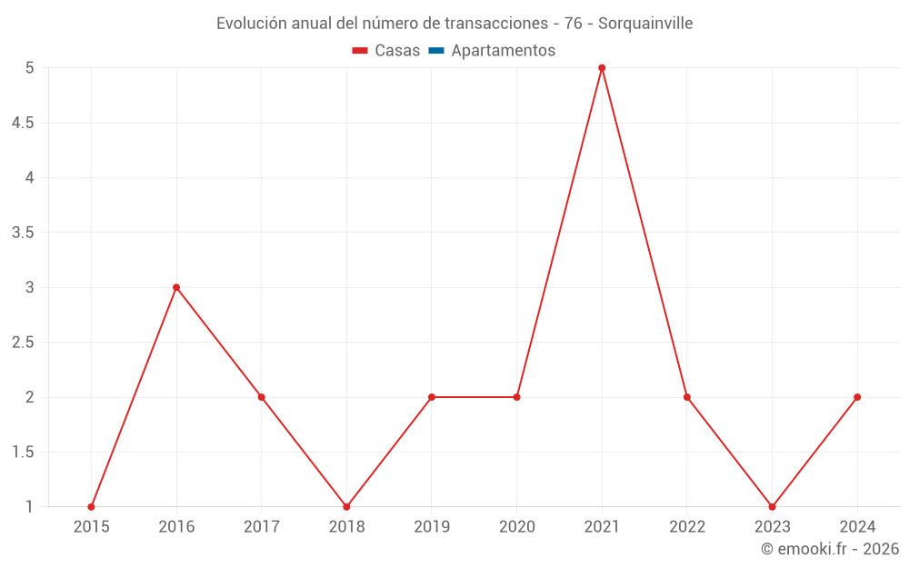 Evolución anual del número de transacciones - 76 - Sorquainville