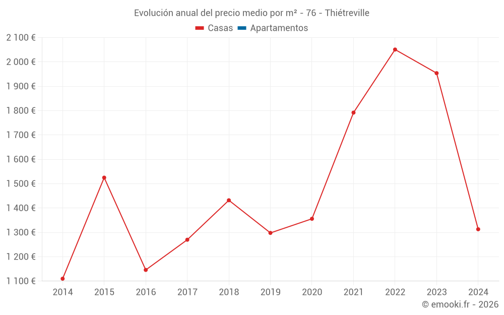 Evolución anual del precio medio por m² - 76 - Thiétreville