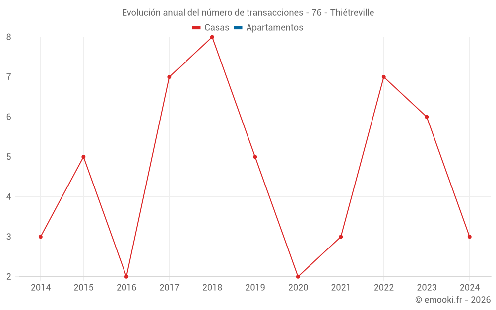 Evolución anual del número de transacciones - 76 - Thiétreville
