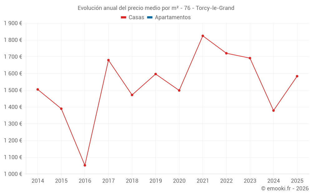 Evolución anual del precio medio por m² - 76 - Torcy-le-Grand