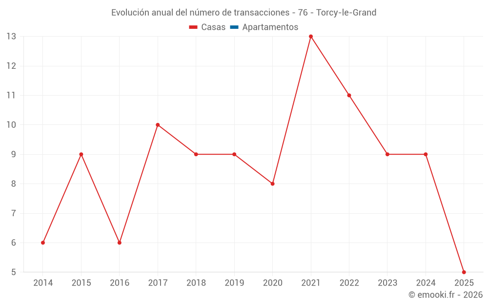 Evolución anual del número de transacciones - 76 - Torcy-le-Grand