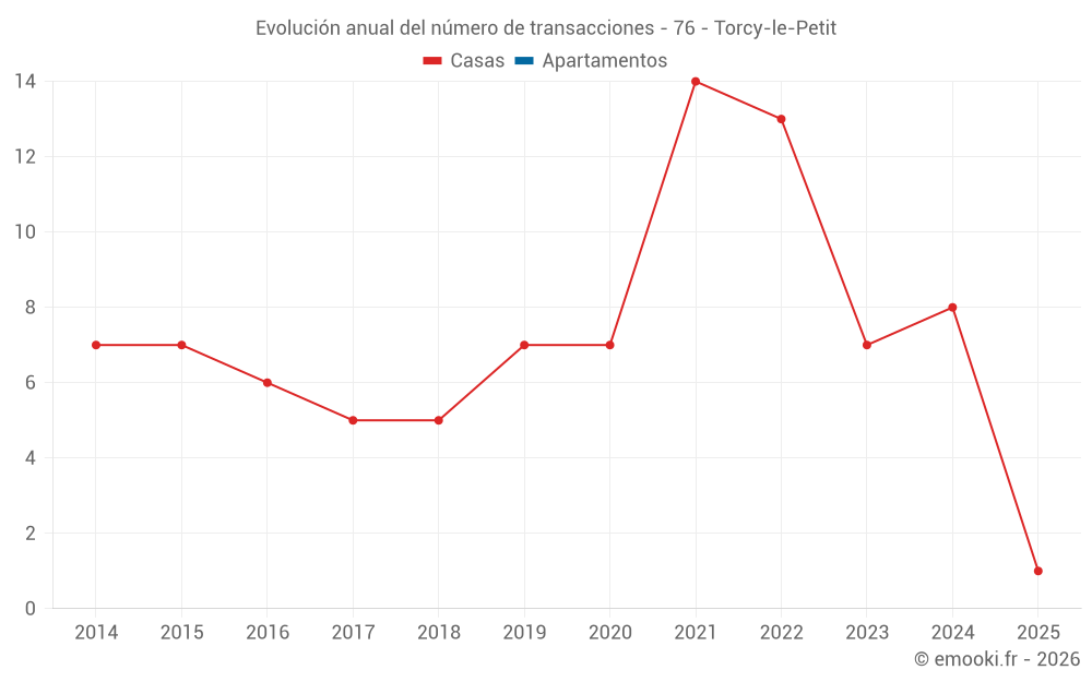 Evolución anual del número de transacciones - 76 - Torcy-le-Petit