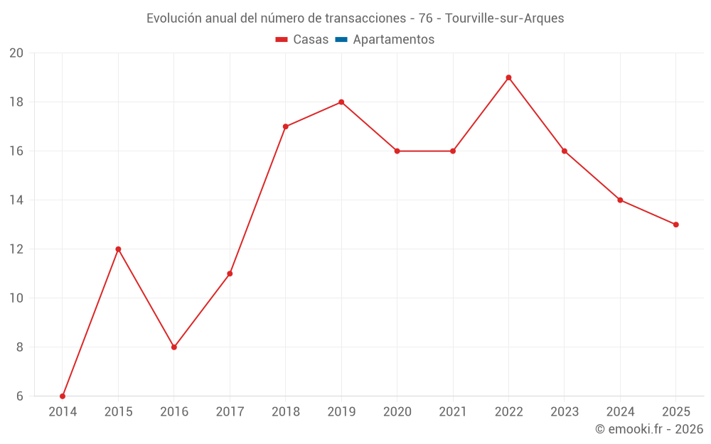 Evolución anual del número de transacciones - 76 - Tourville-sur-Arques