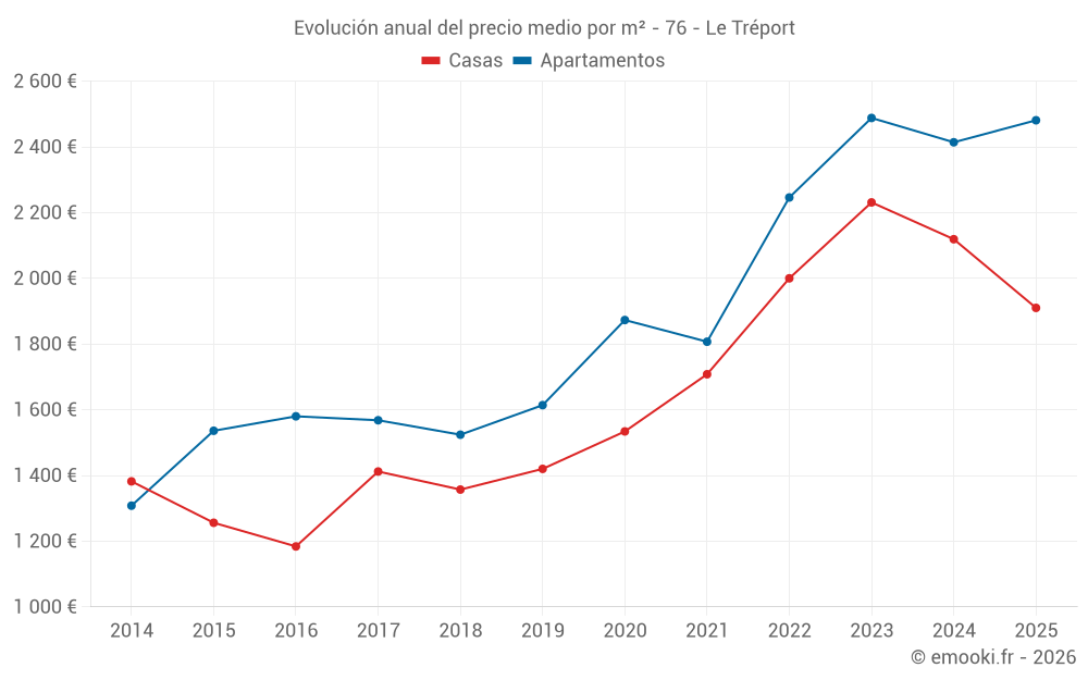 Evolución anual del precio medio por m² - 76 - Le Tréport