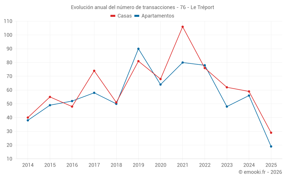 Evolución anual del número de transacciones - 76 - Le Tréport