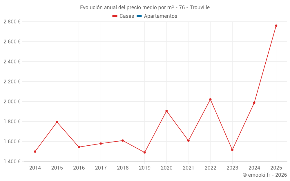 Evolución anual del precio medio por m² - 76 - Trouville