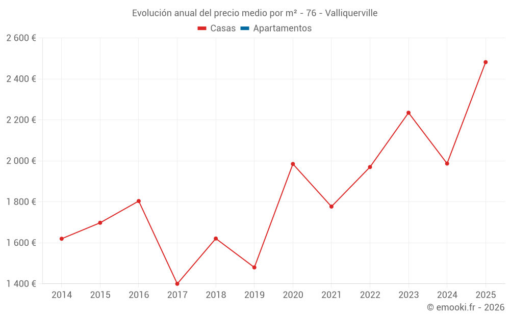 Evolución anual del precio medio por m² - 76 - Valliquerville