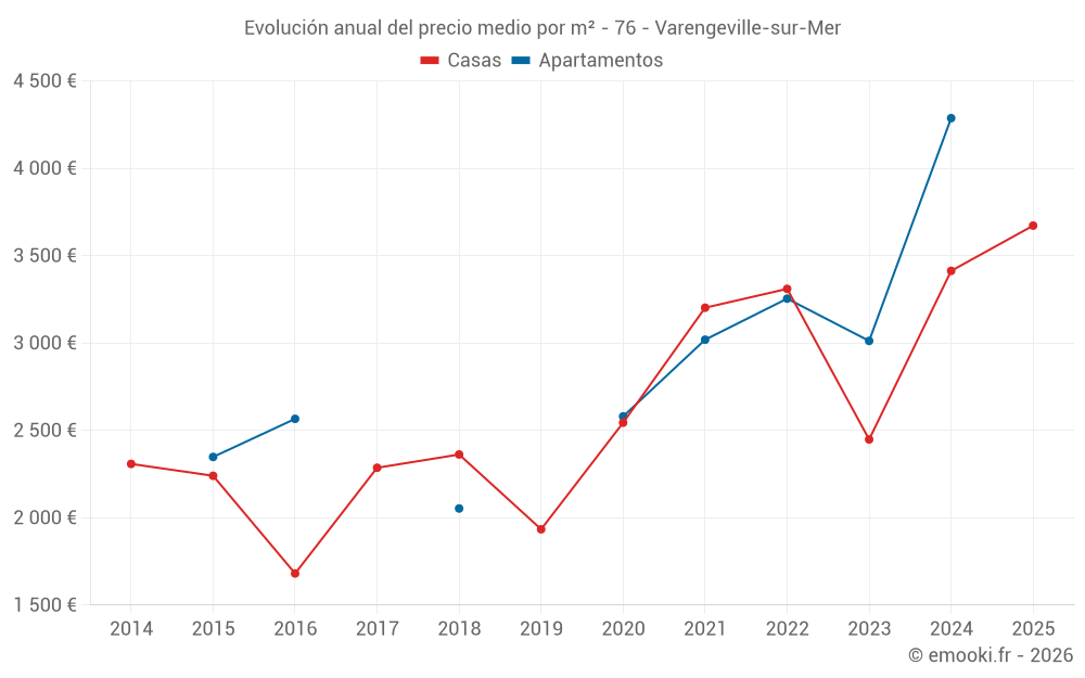 Evolución anual del precio medio por m² - 76 - Varengeville-sur-Mer