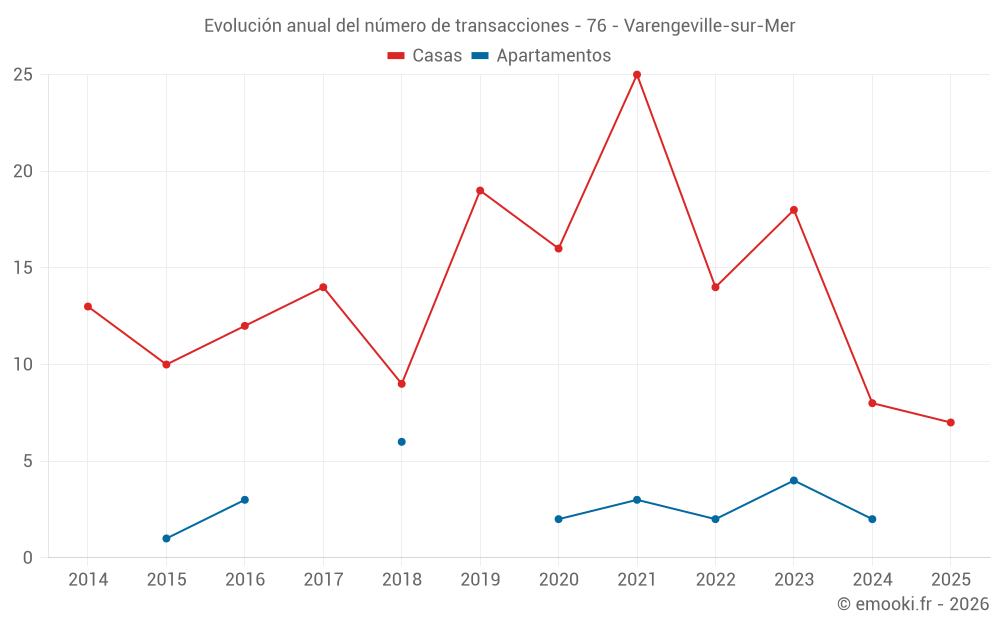 Evolución anual del número de transacciones - 76 - Varengeville-sur-Mer