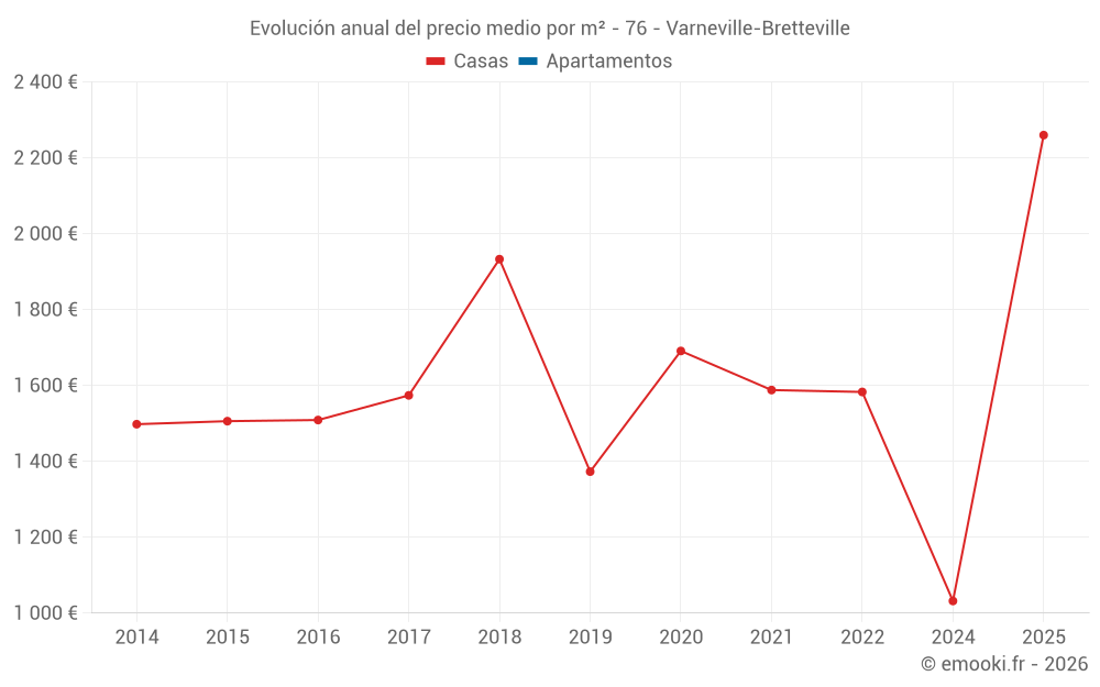 Evolución anual del precio medio por m² - 76 - Varneville-Bretteville