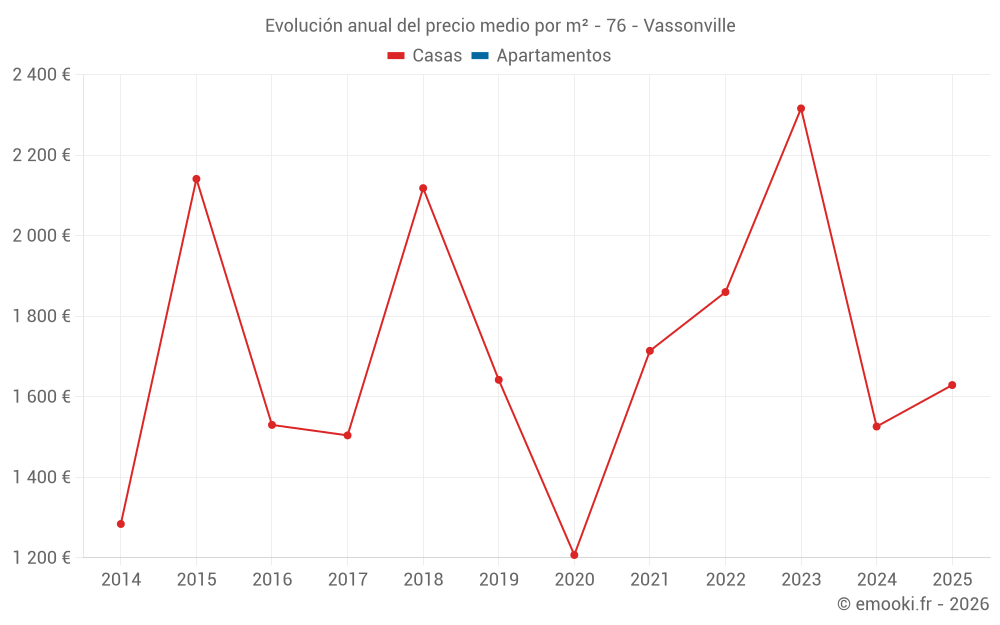 Evolución anual del precio medio por m² - 76 - Vassonville