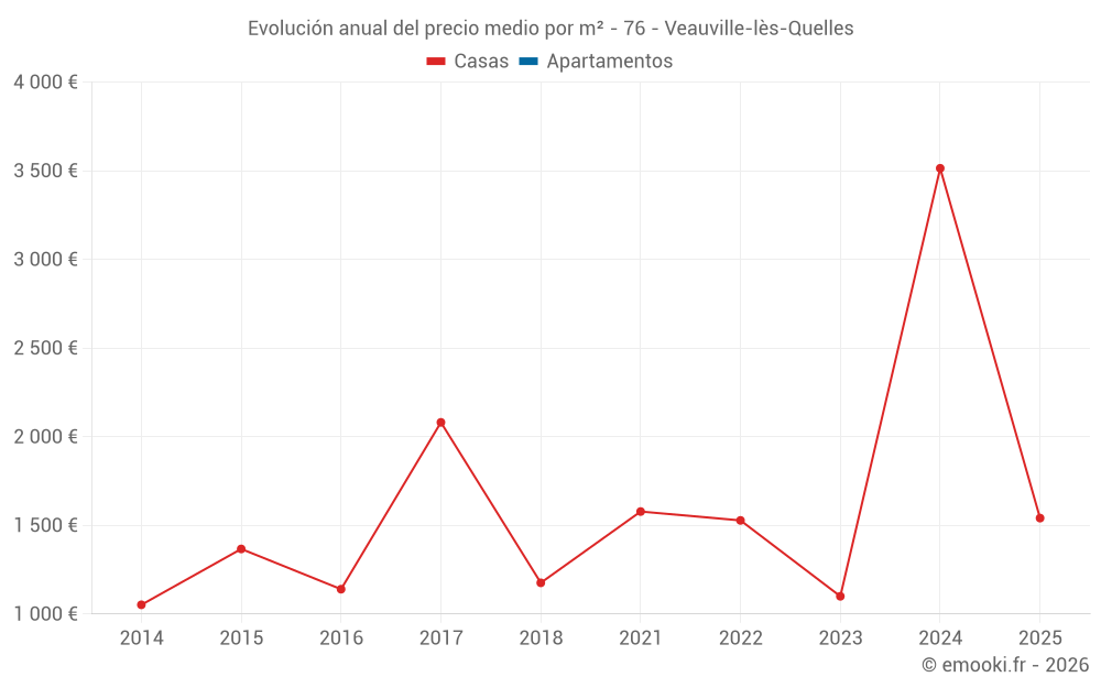 Evolución anual del precio medio por m² - 76 - Veauville-lès-Quelles