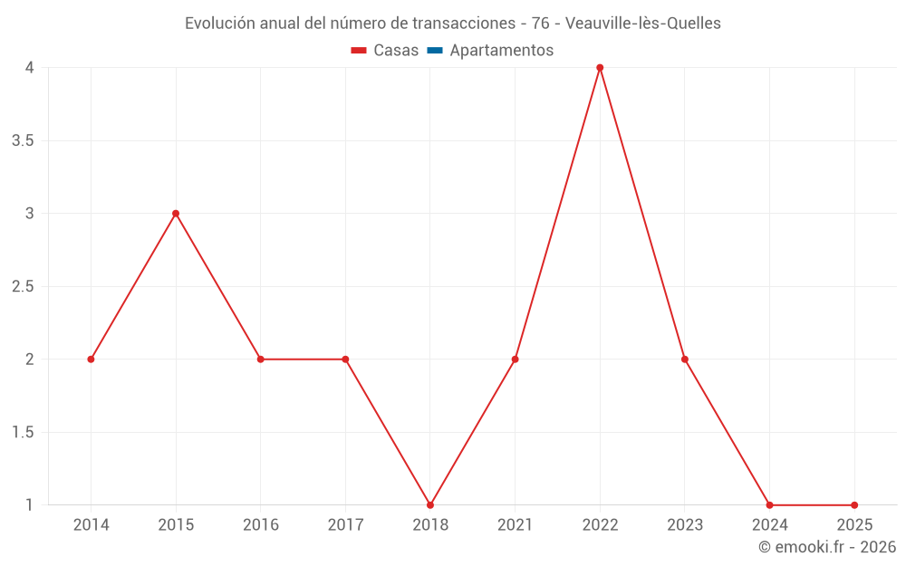 Evolución anual del número de transacciones - 76 - Veauville-lès-Quelles