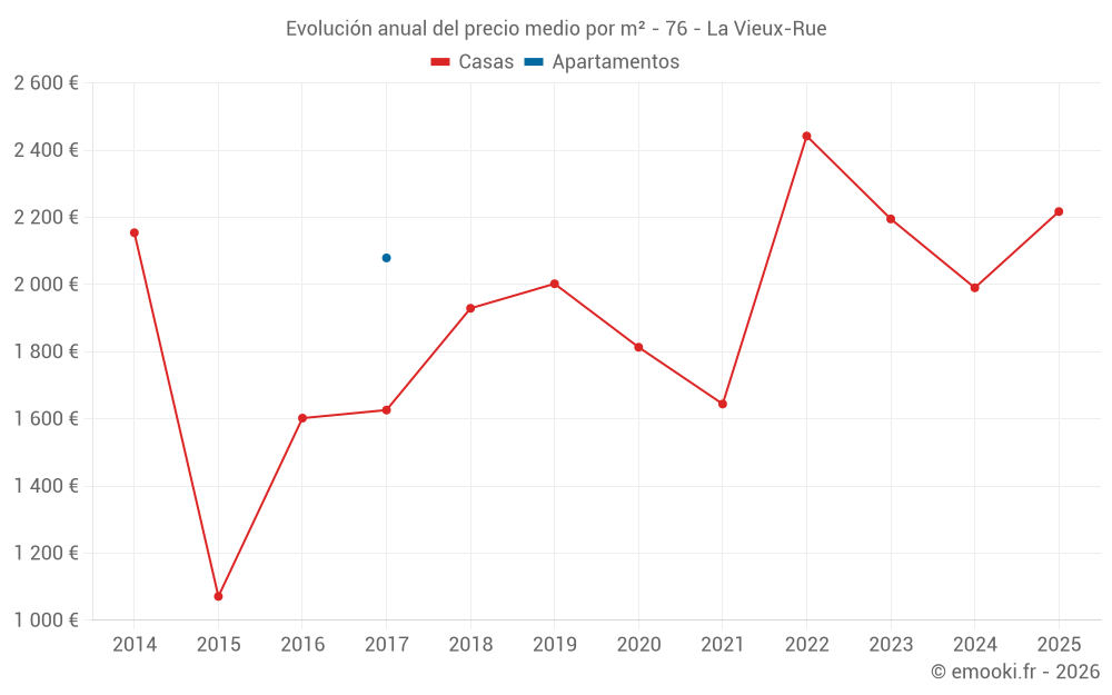 Evolución anual del precio medio por m² - 76 - La Vieux-Rue