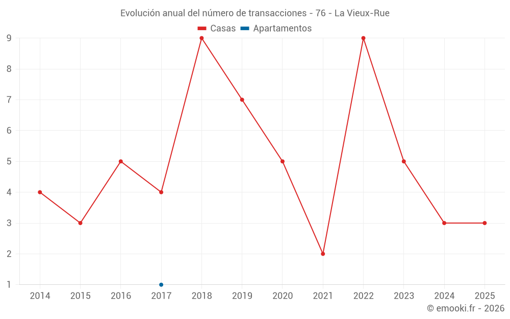 Evolución anual del número de transacciones - 76 - La Vieux-Rue