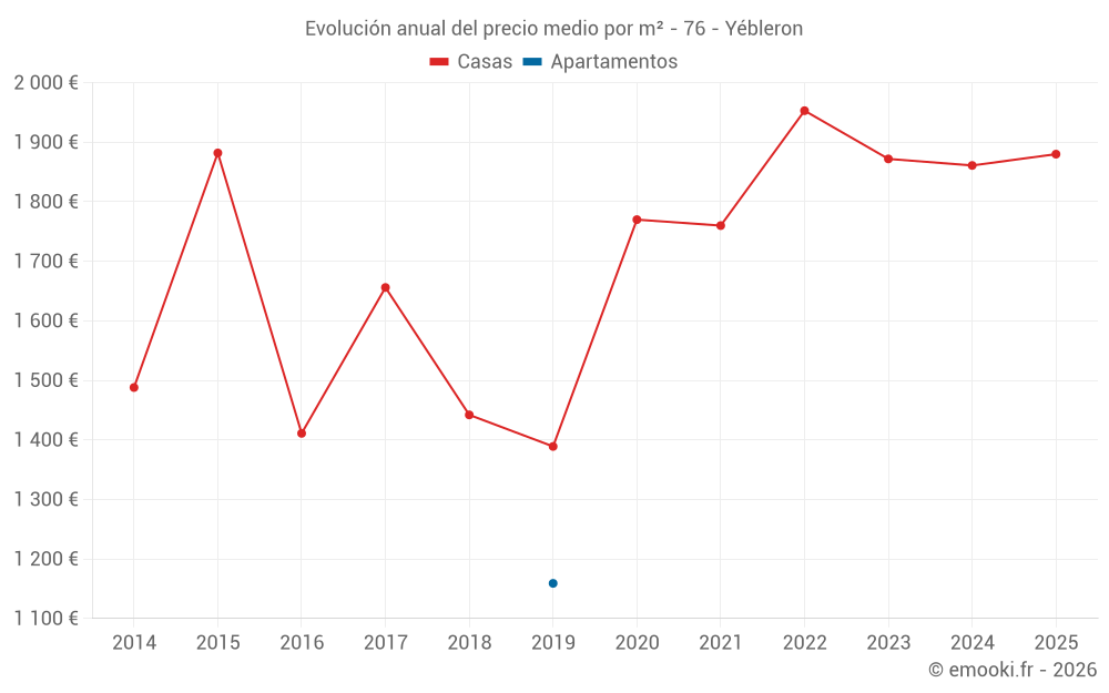 Evolución anual del precio medio por m² - 76 - Yébleron