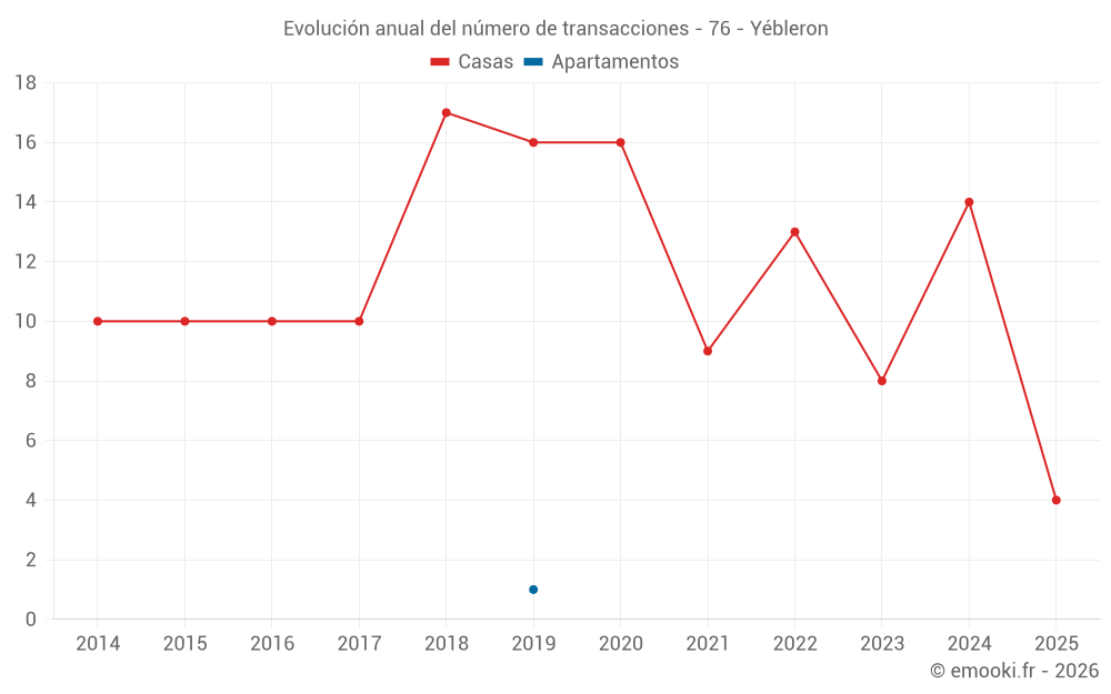 Evolución anual del número de transacciones - 76 - Yébleron