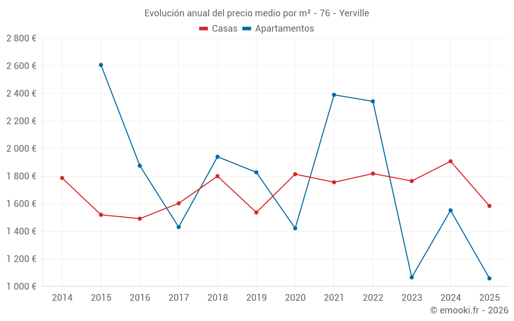 Evolución anual del precio medio por m² - 76 - Yerville