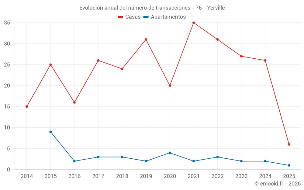 Evolución anual del número de transacciones - 76 - Yerville