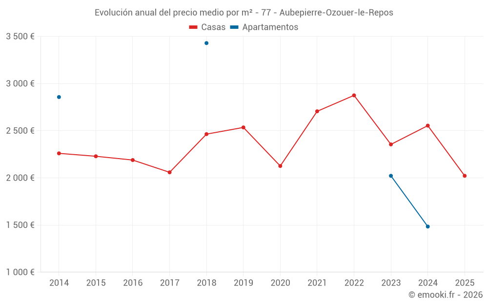 Evolución anual del precio medio por m² - 77 - Aubepierre-Ozouer-le-Repos