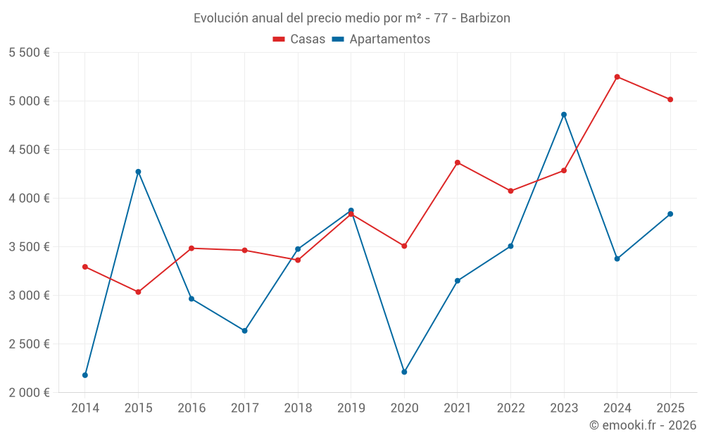Evolución anual del precio medio por m² - 77 - Barbizon