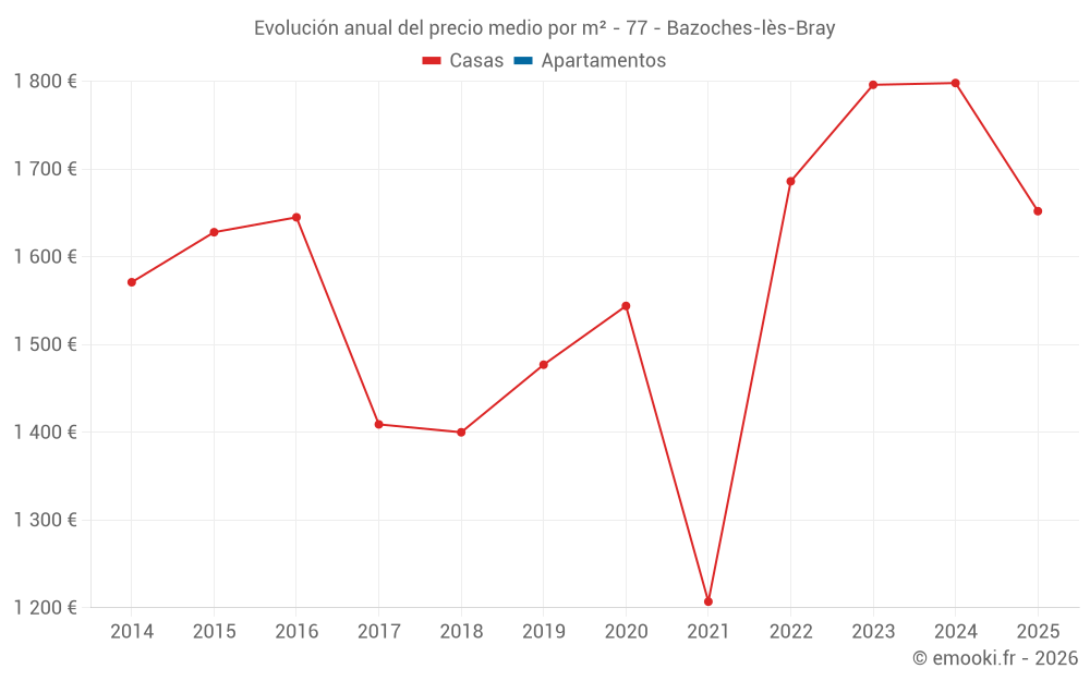 Evolución anual del precio medio por m² - 77 - Bazoches-lès-Bray