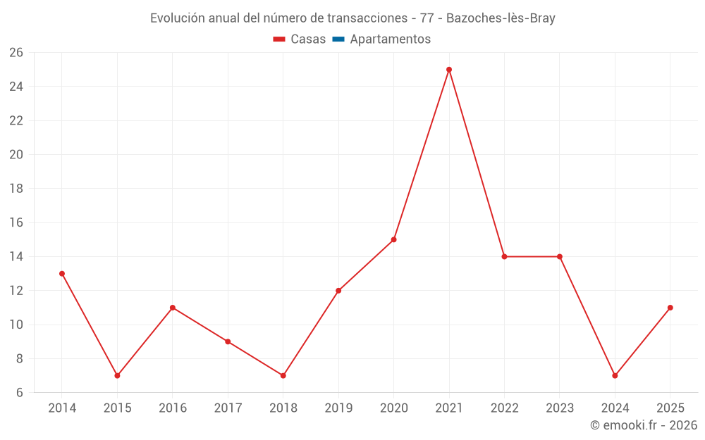 Evolución anual del número de transacciones - 77 - Bazoches-lès-Bray