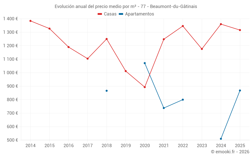 Evolución anual del precio medio por m² - 77 - Beaumont-du-Gâtinais