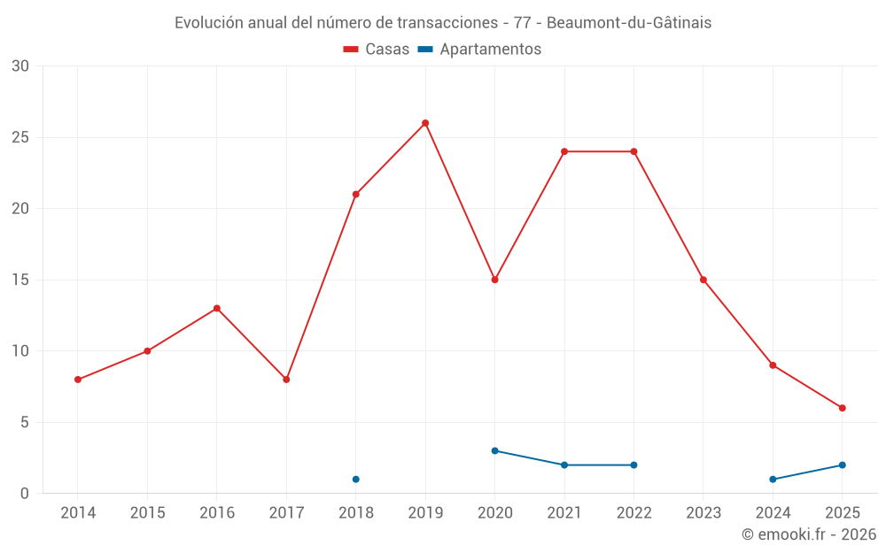 Evolución anual del número de transacciones - 77 - Beaumont-du-Gâtinais