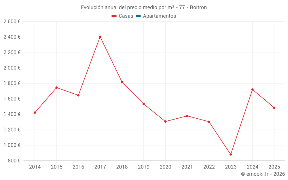 Evolución anual del precio medio por m² - 77 - Boitron