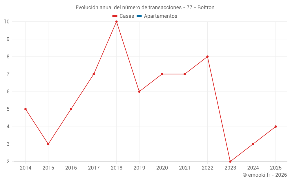 Evolución anual del número de transacciones - 77 - Boitron
