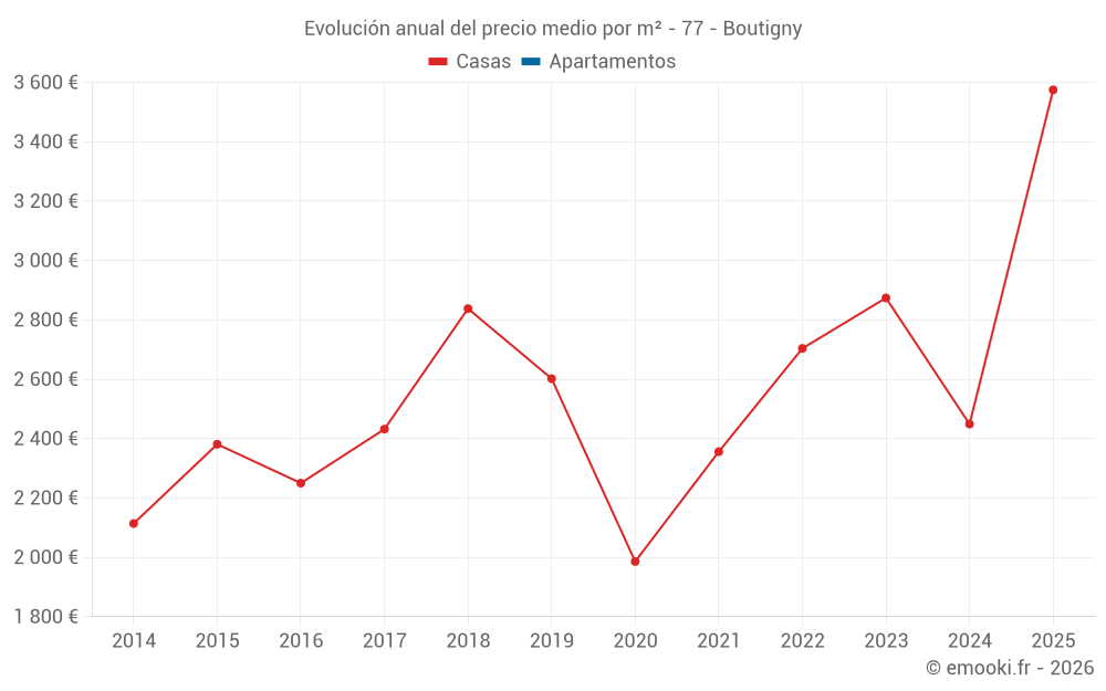 Evolución anual del precio medio por m² - 77 - Boutigny