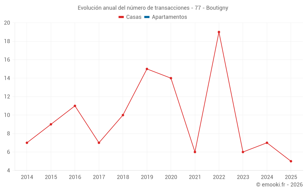 Evolución anual del número de transacciones - 77 - Boutigny