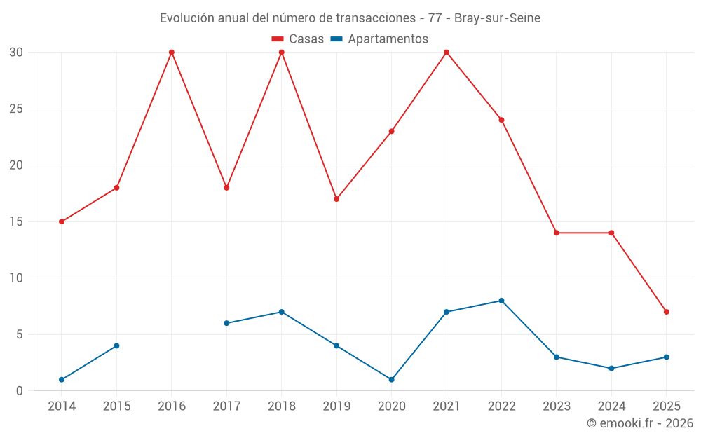 Evolución anual del número de transacciones - 77 - Bray-sur-Seine