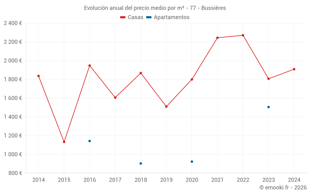 Evolución anual del precio medio por m² - 77 - Bussières