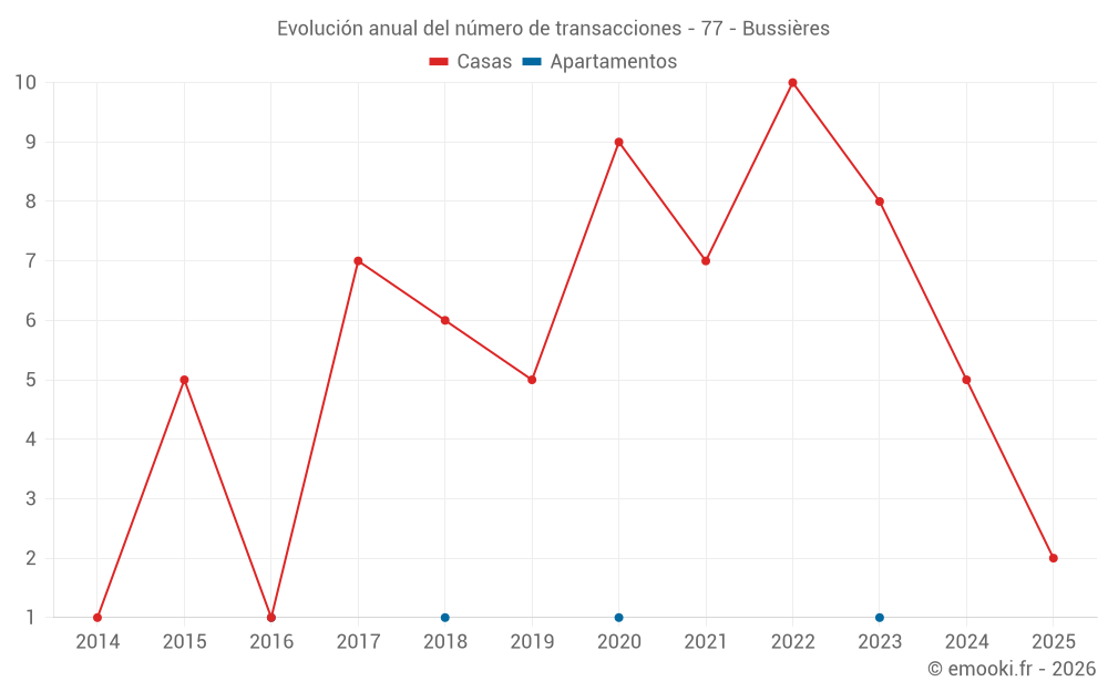 Evolución anual del número de transacciones - 77 - Bussières