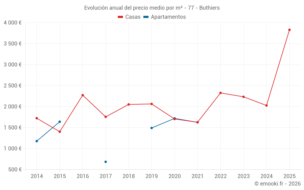 Evolución anual del precio medio por m² - 77 - Buthiers
