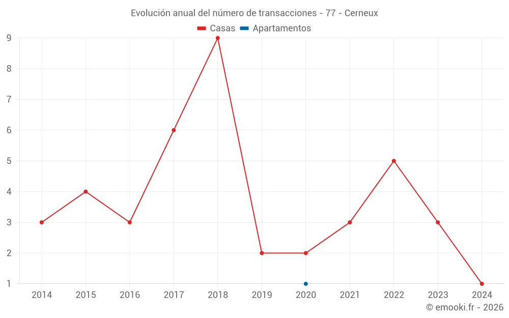 Evolución anual del número de transacciones - 77 - Cerneux